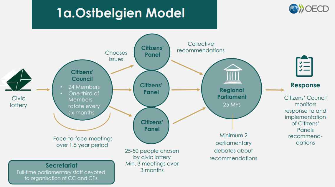 Ilustracja przedstawia model podejmowania decyzji przez obywateli i obywatelki we wschodniej Belgii. Jest to jeden z ośmiu przykładów instytucjonalizacji procesu deliberacyjnego.